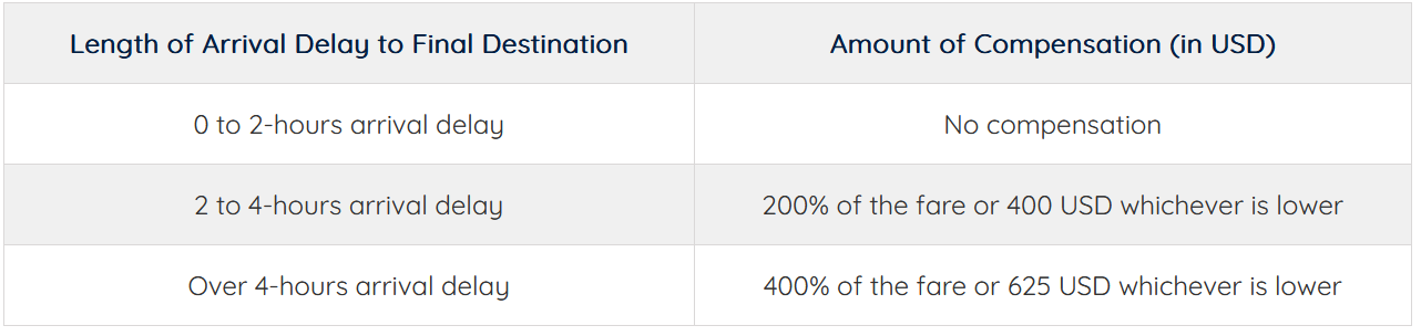 flight compensation for the international route
